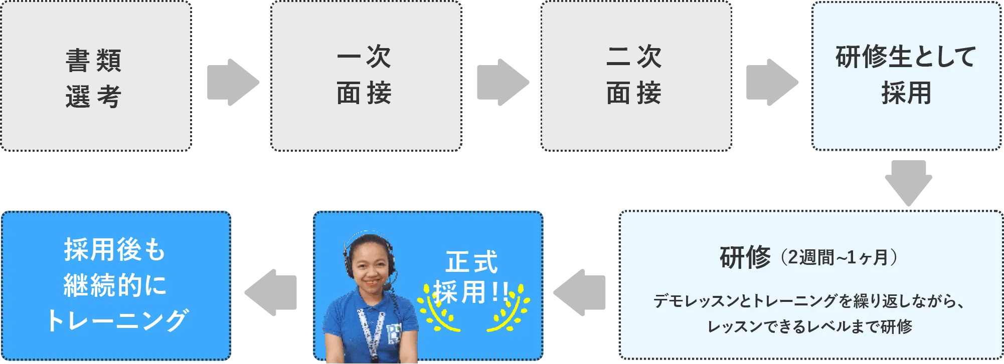 採用プロセスは2回の面接で採用後、2週間から1ヶ月の研修を経て正式採用しています。