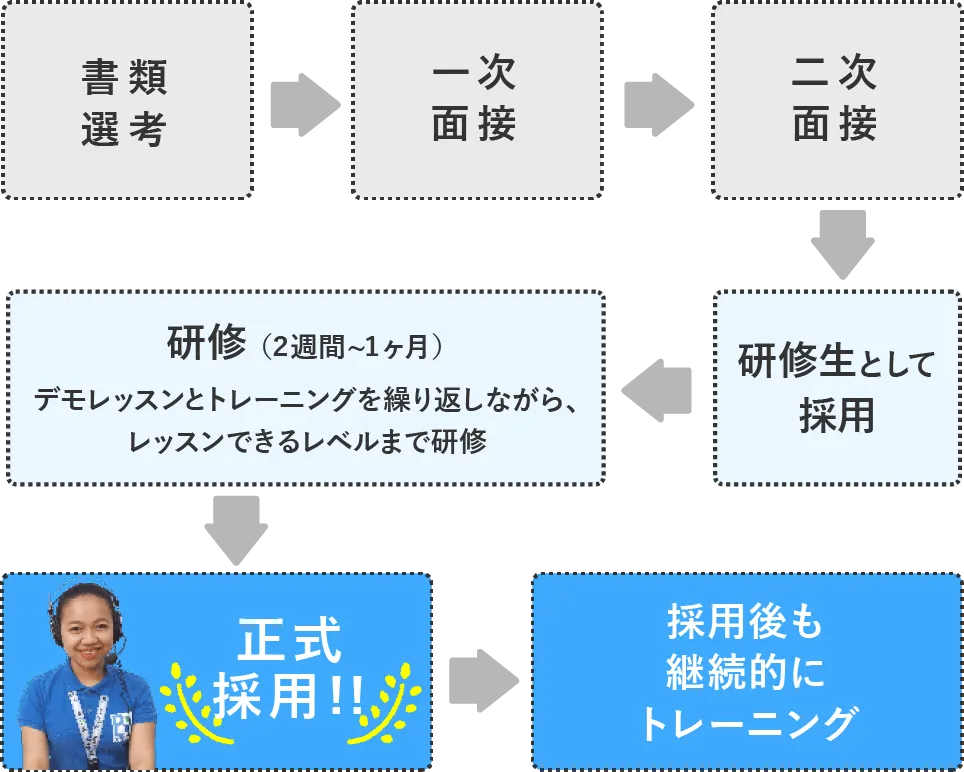 採用プロセスは2回の面接で採用後、2週間から1ヶ月の研修を経て正式採用しています。